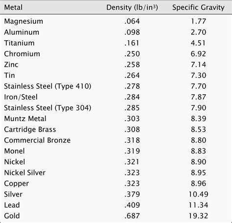 density sheet metal|list of metals by density.